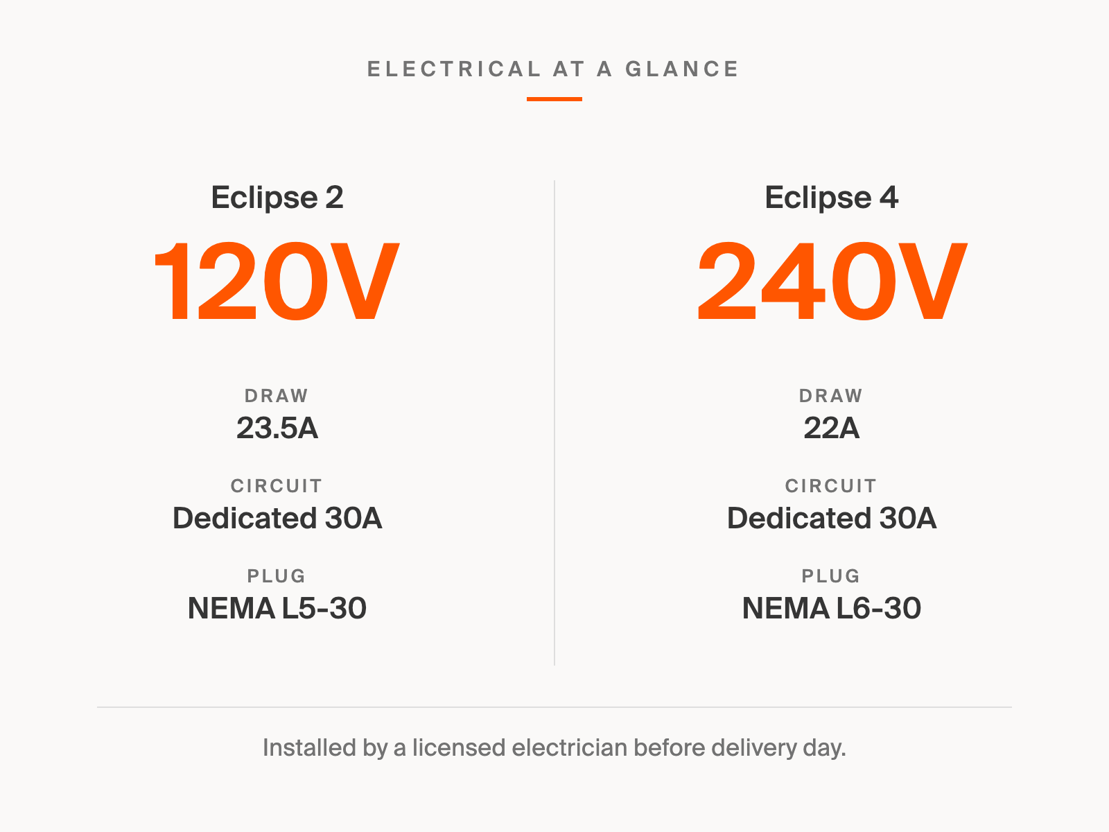 Eclipse electrical requirements at a glance