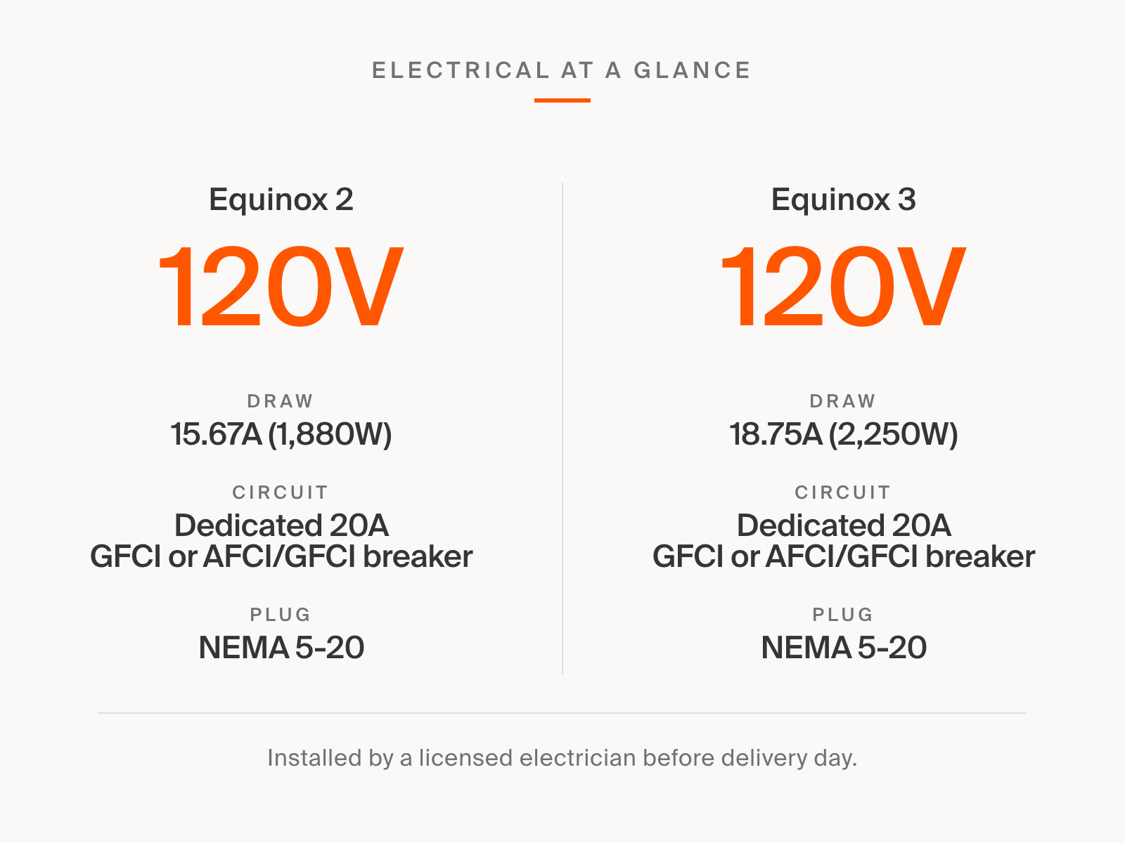 Equinox electrical requirements at a glance