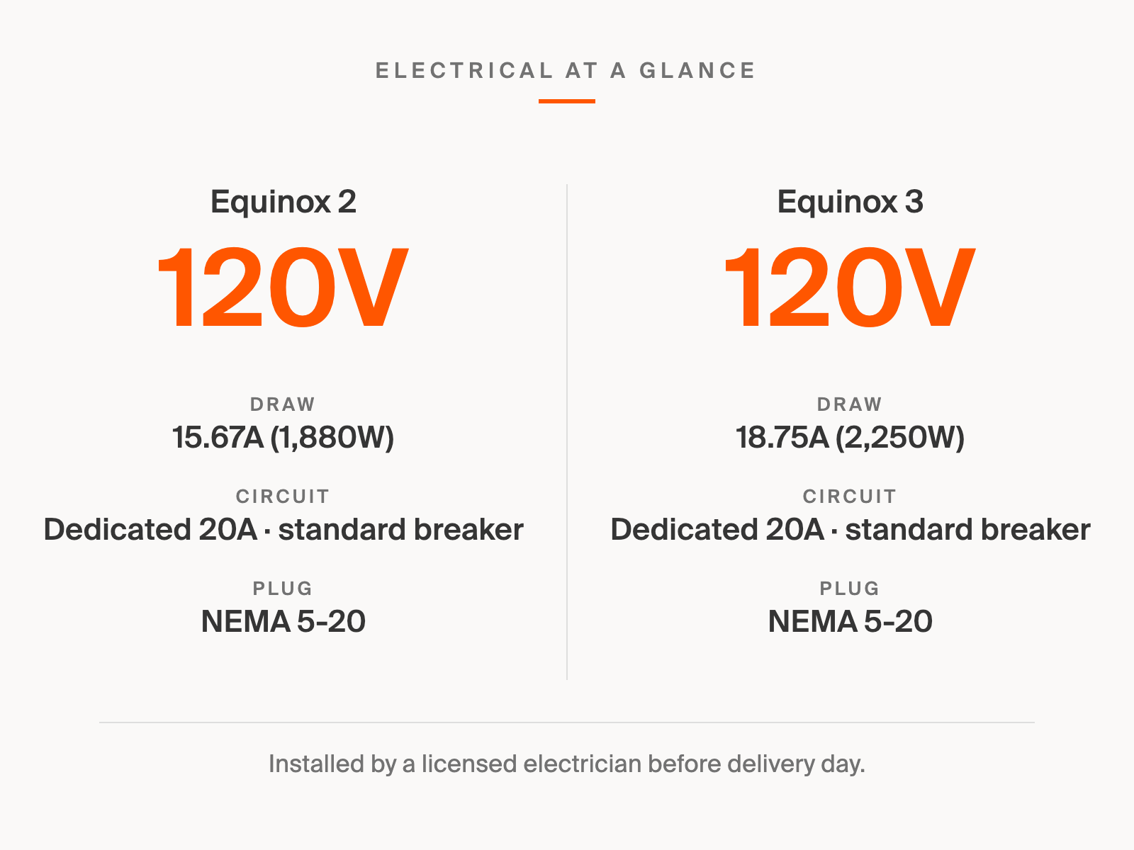 Equinox electrical requirements at a glance