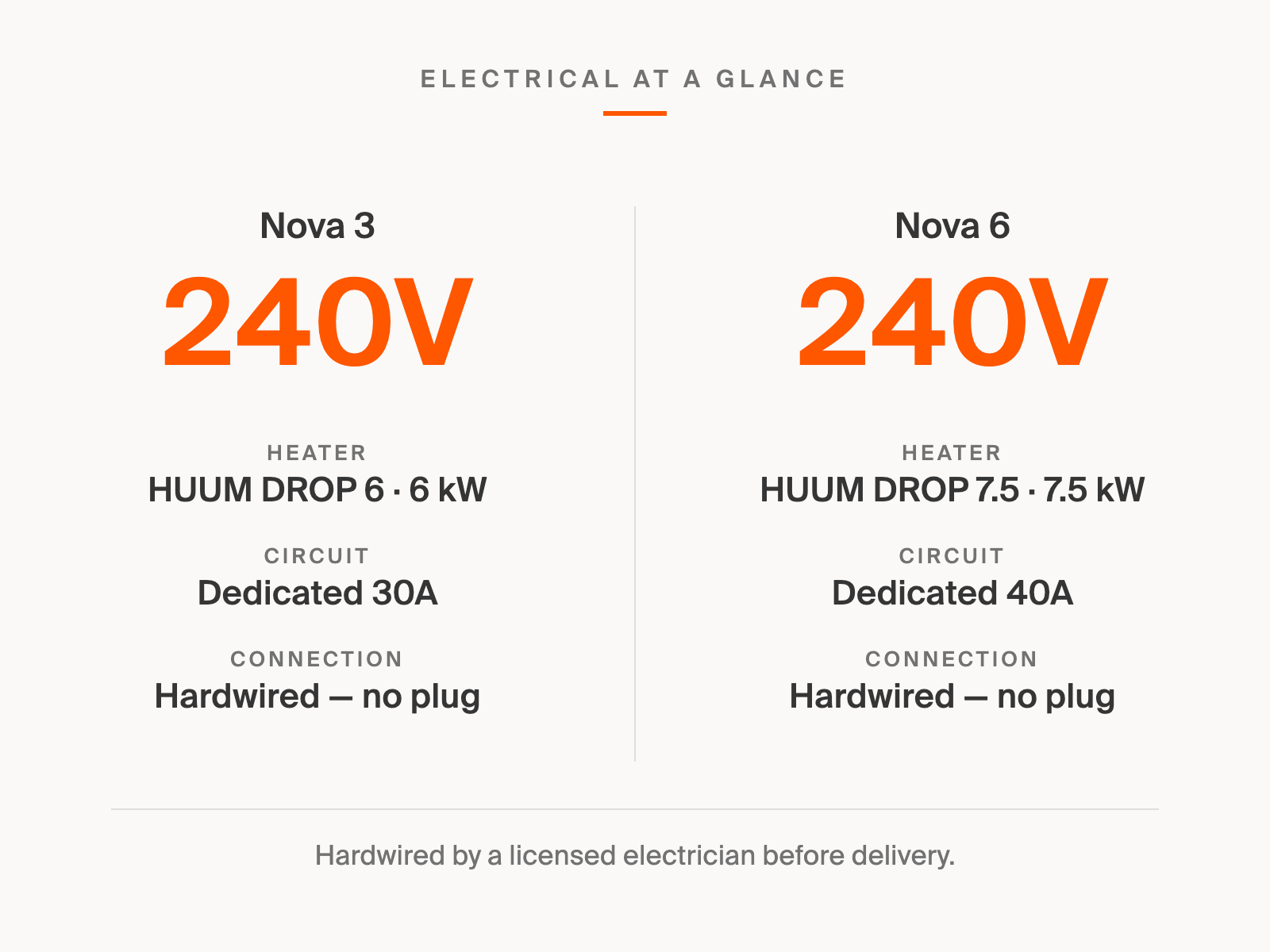 Nova electrical requirements at a glance