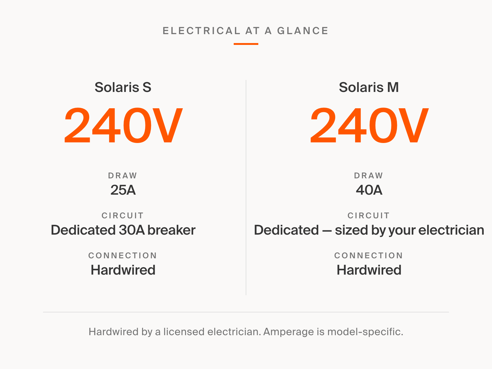 Solaris electrical requirements at a glance