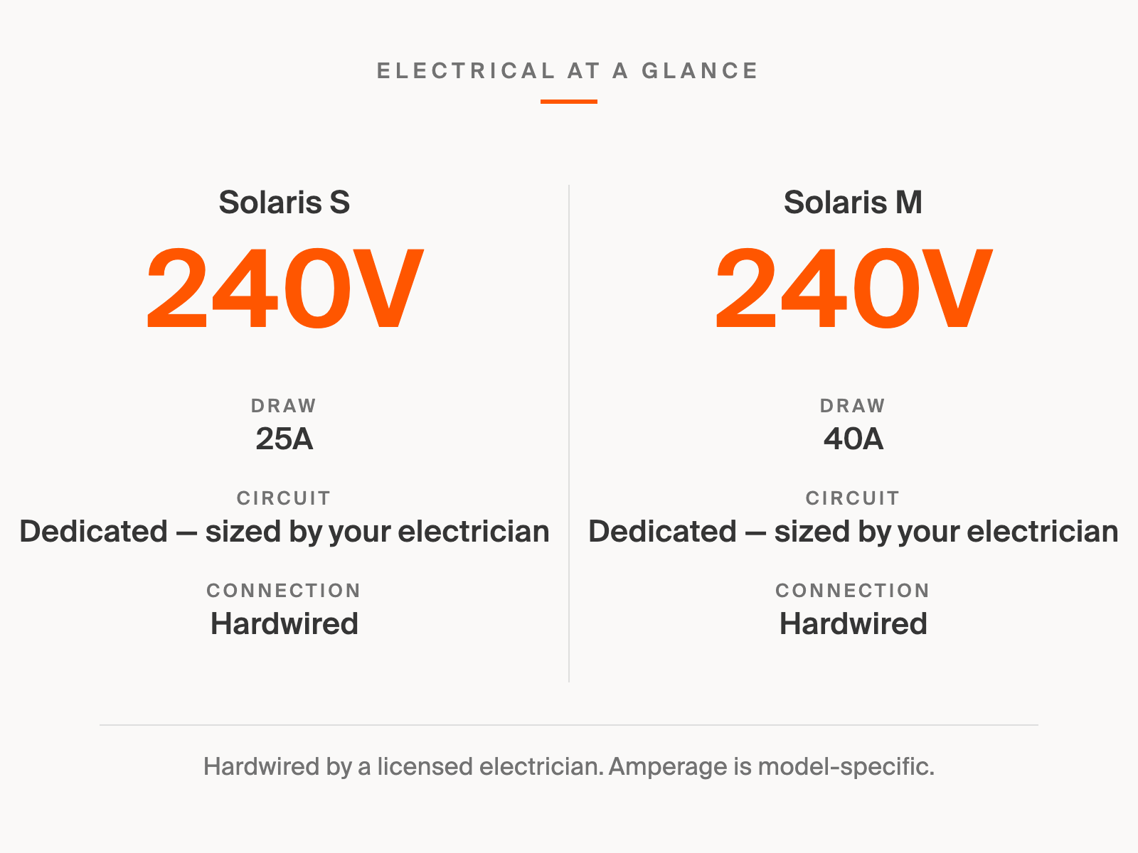 Solaris electrical requirements at a glance