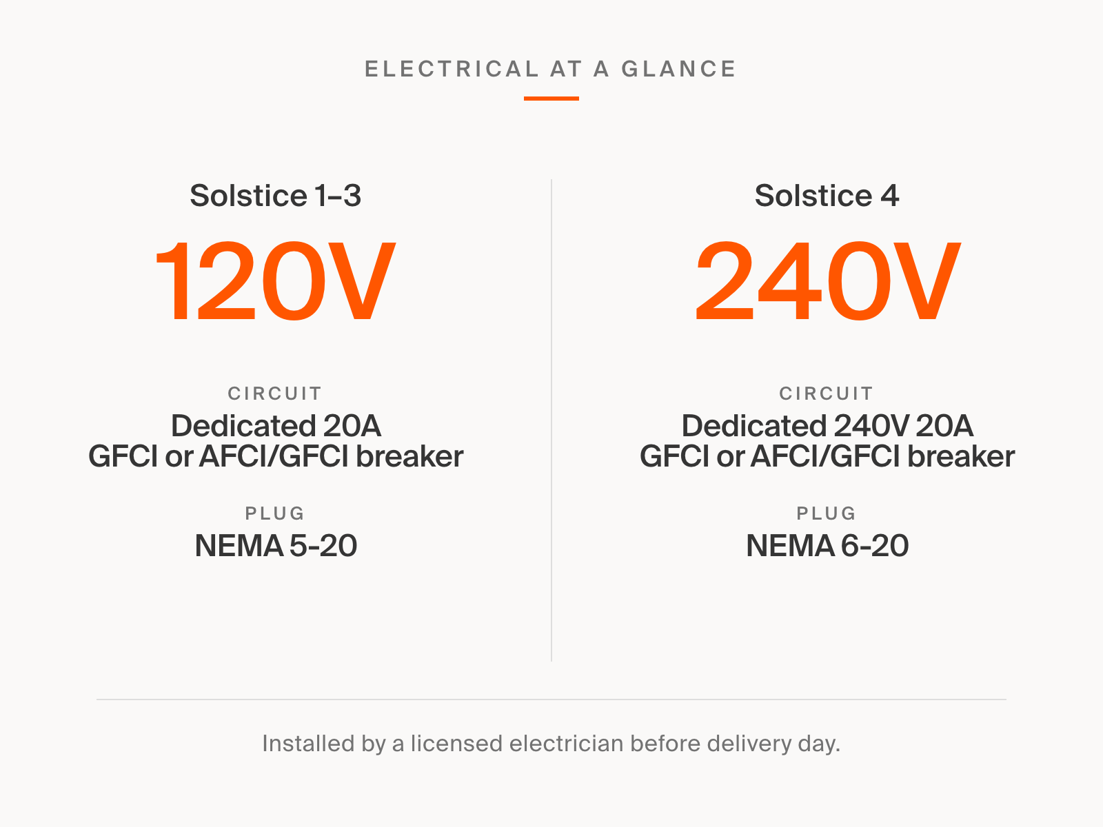 Solstice electrical requirements at a glance