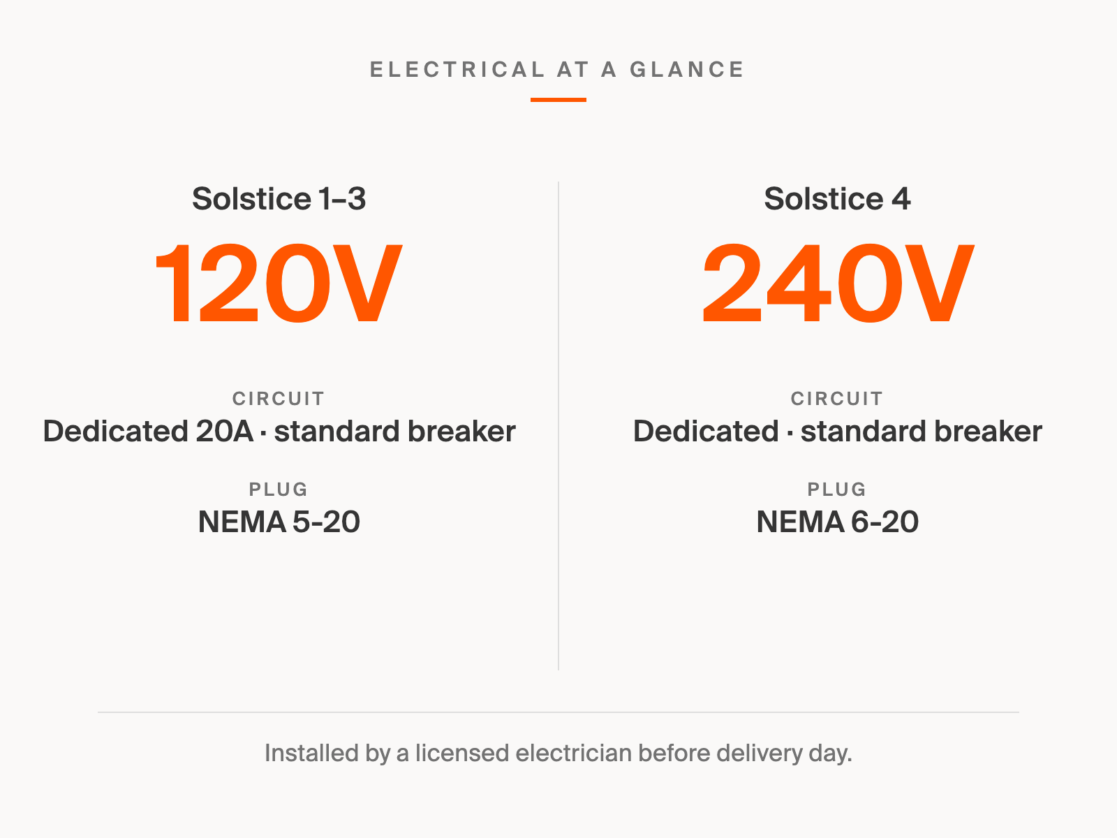 Solstice electrical requirements at a glance